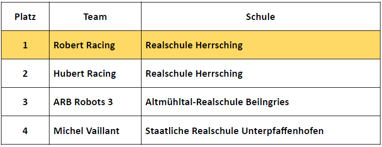 Ergebnisse Racing